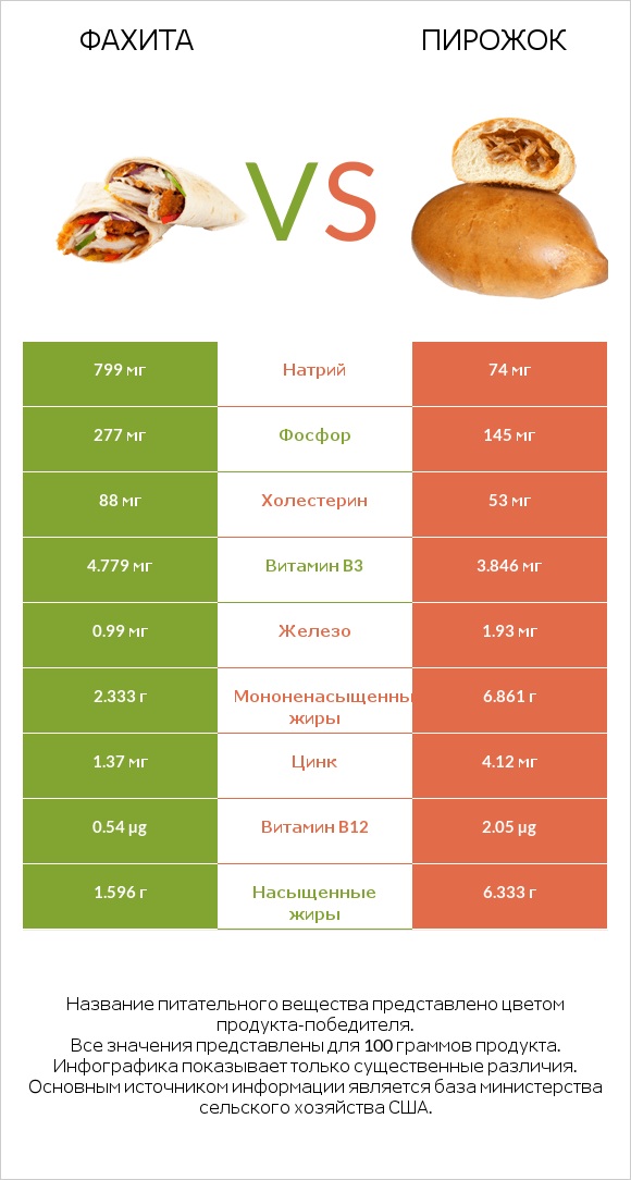 Фахита vs Пирожок infographic