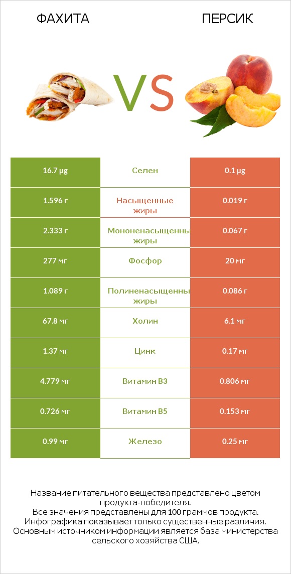 Фахита vs Персик infographic