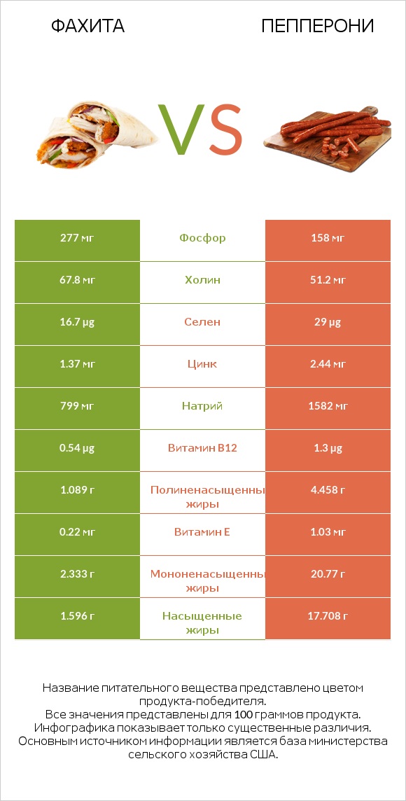 Фахита vs Пепперони infographic