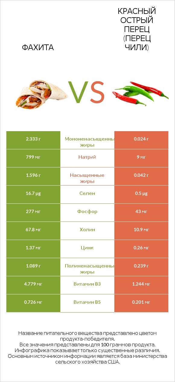 Фахита vs Красный острый перец (перец чили) infographic