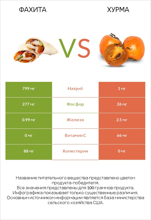 Фахита vs Хурма infographic