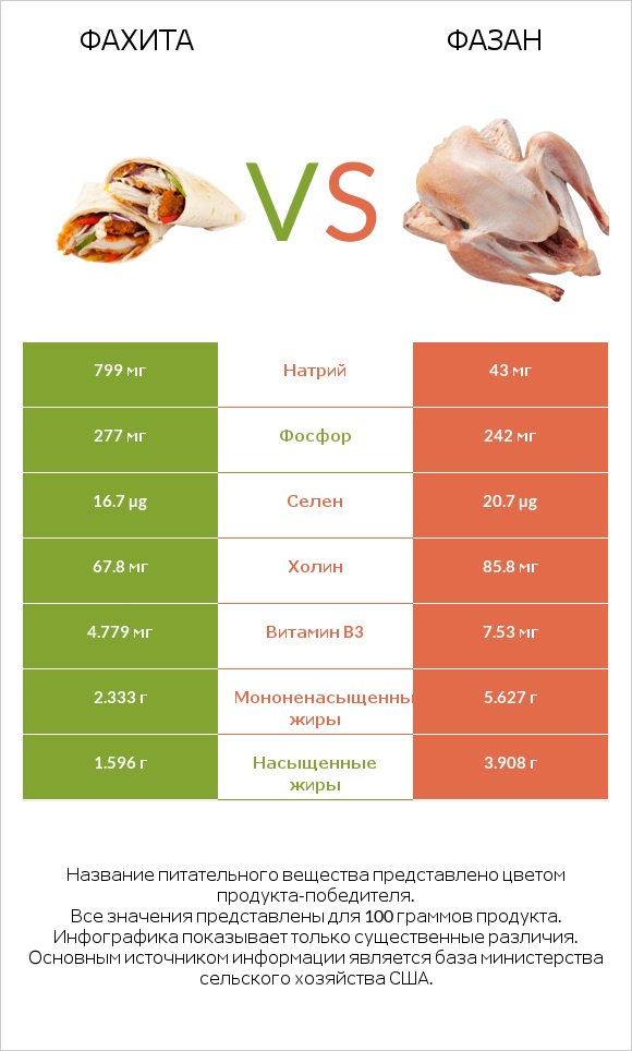 Фахита vs Фазан infographic