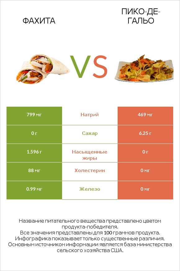 Фахита vs Пико-де-гальо infographic