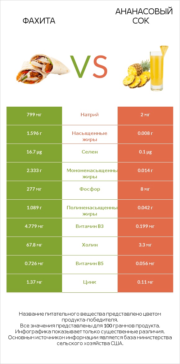 Фахита vs Ананасовый сок infographic