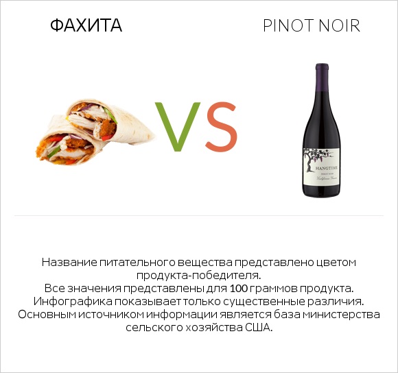 Фахита vs Pinot noir infographic