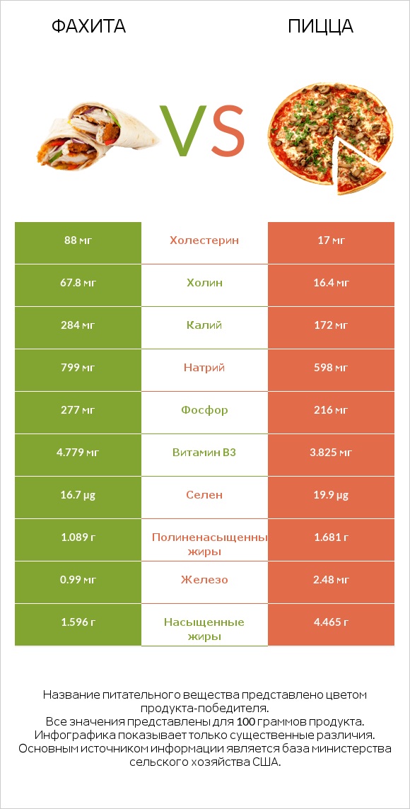 Фахита vs Пицца infographic