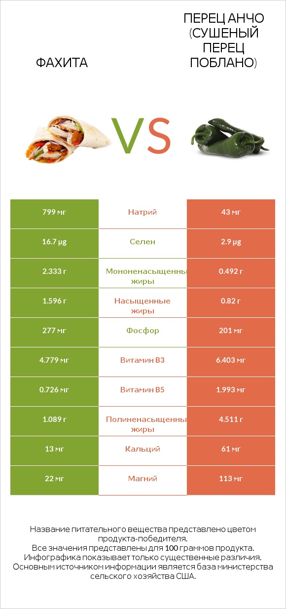 Фахита vs Перец Анчо (сушеный перец Поблано) infographic