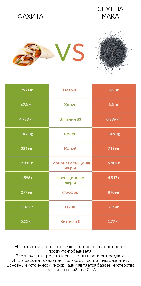 Фахита vs Семена мака infographic