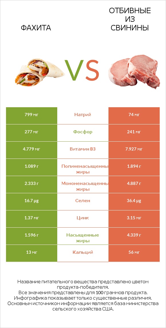 Фахита vs Отбивные из свинины infographic