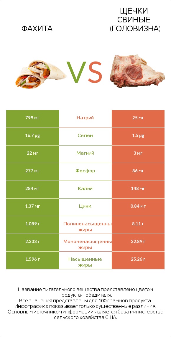 Фахита vs Щёчки свиные (головизна) infographic