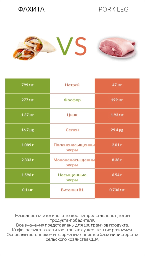 Фахита vs Pork leg infographic