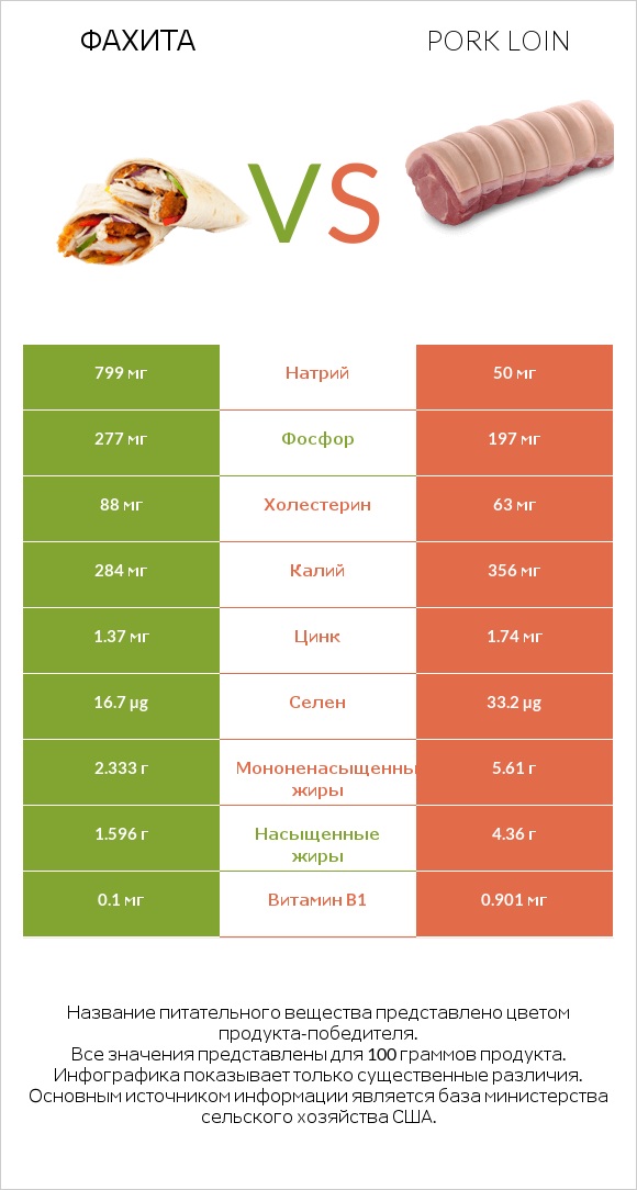 Фахита vs Pork loin infographic