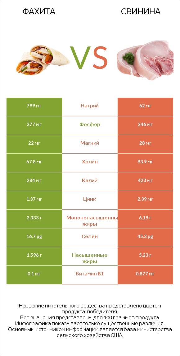 Фахита vs Свинина infographic