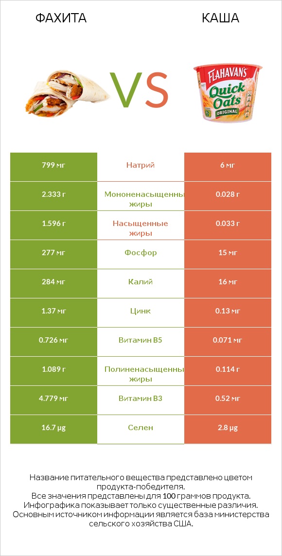 Фахита vs Каша infographic