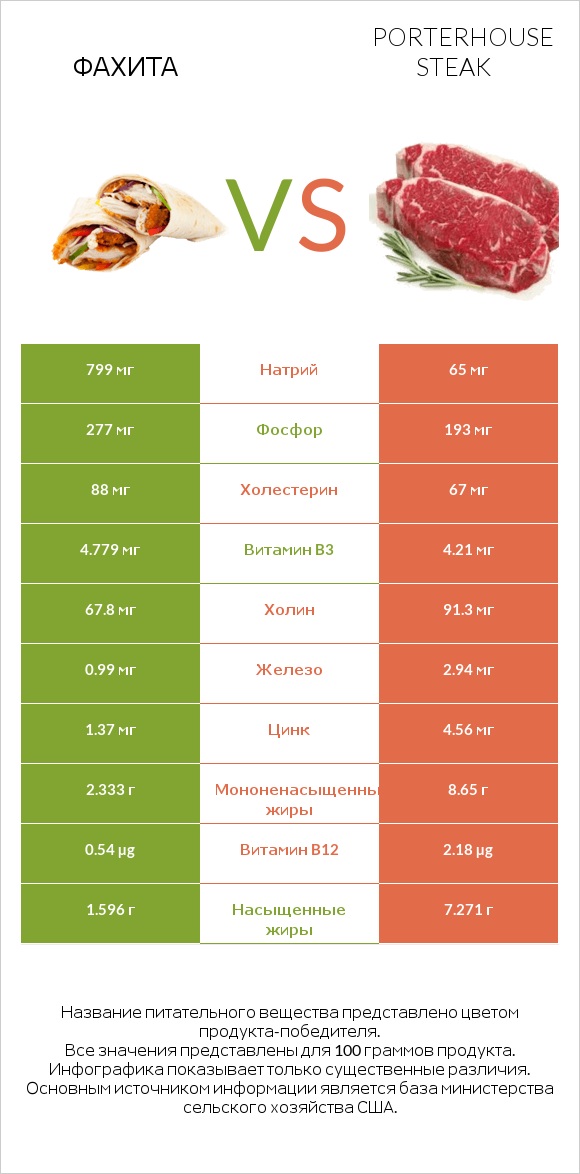 Фахита vs Porterhouse steak infographic