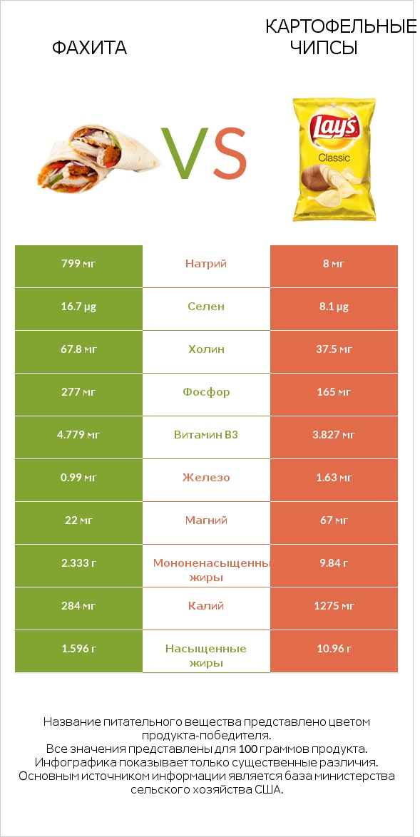 Фахита vs Картофельные чипсы infographic