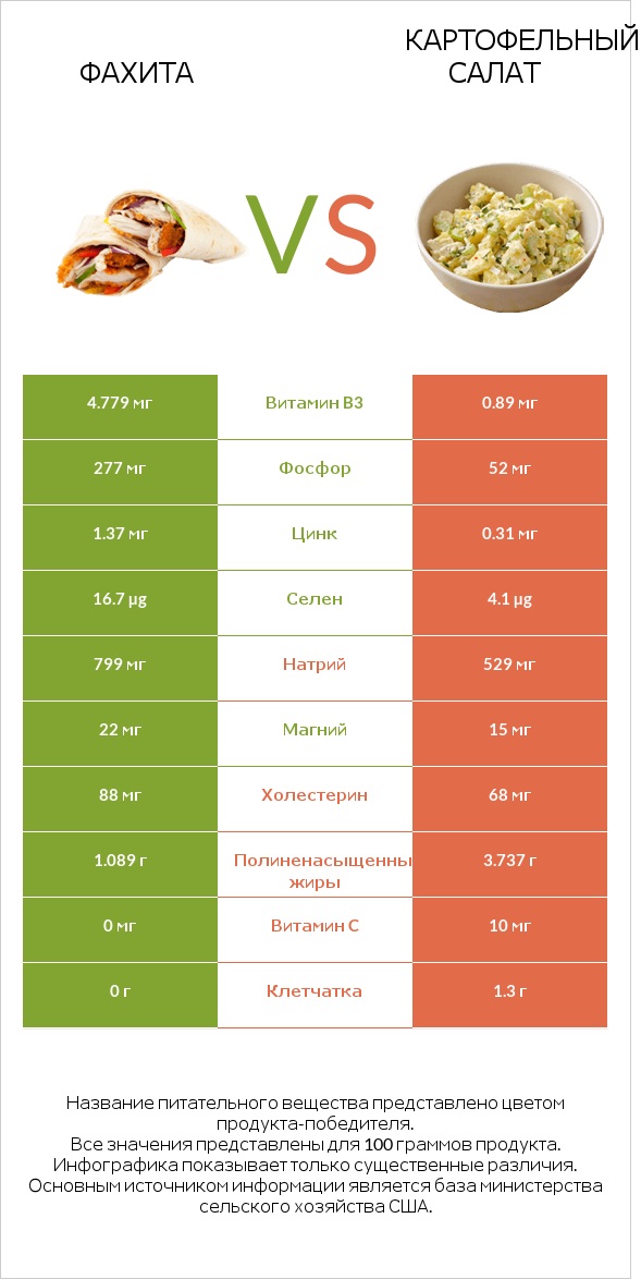 Фахита vs Картофельный салат infographic