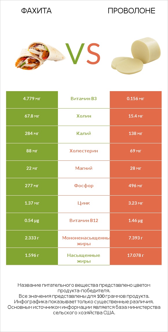 Фахита vs Проволоне  infographic