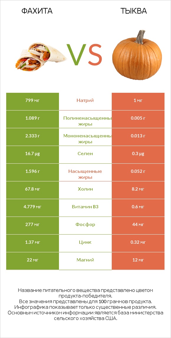 Фахита vs Тыква infographic