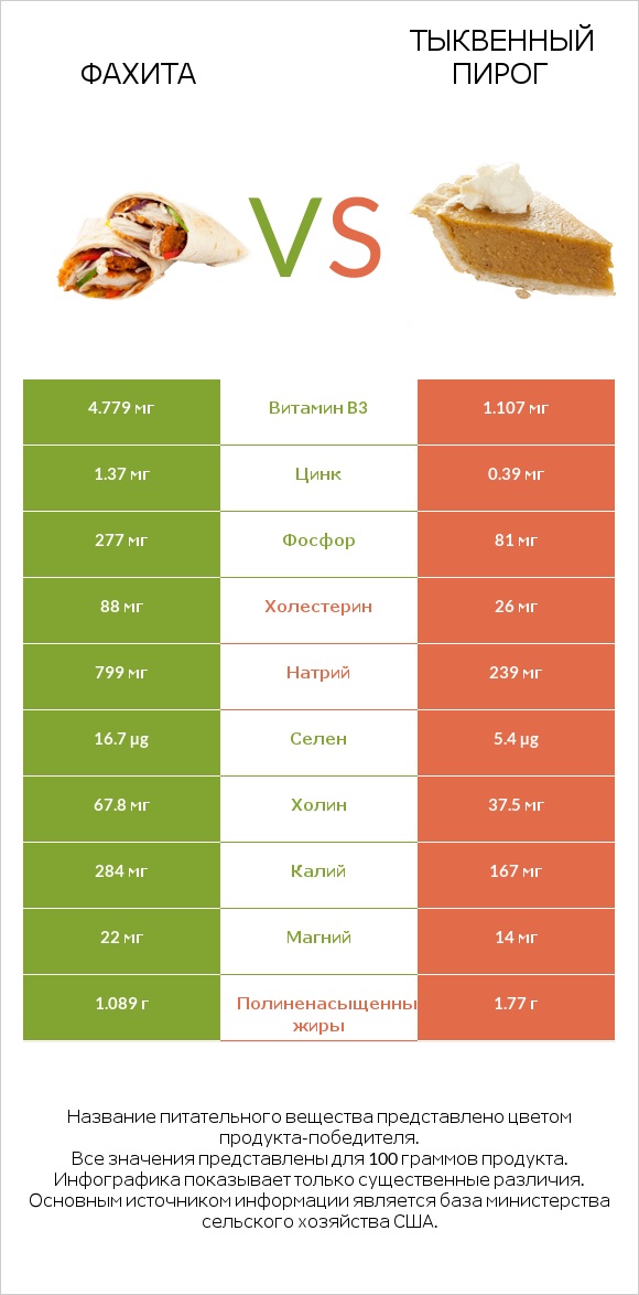 Фахита vs Тыквенный пирог infographic
