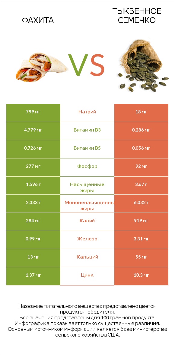 Фахита vs Тыквенное семечко infographic