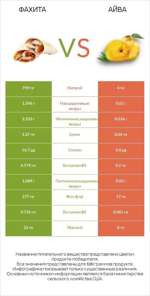 Фахита vs Айва infographic