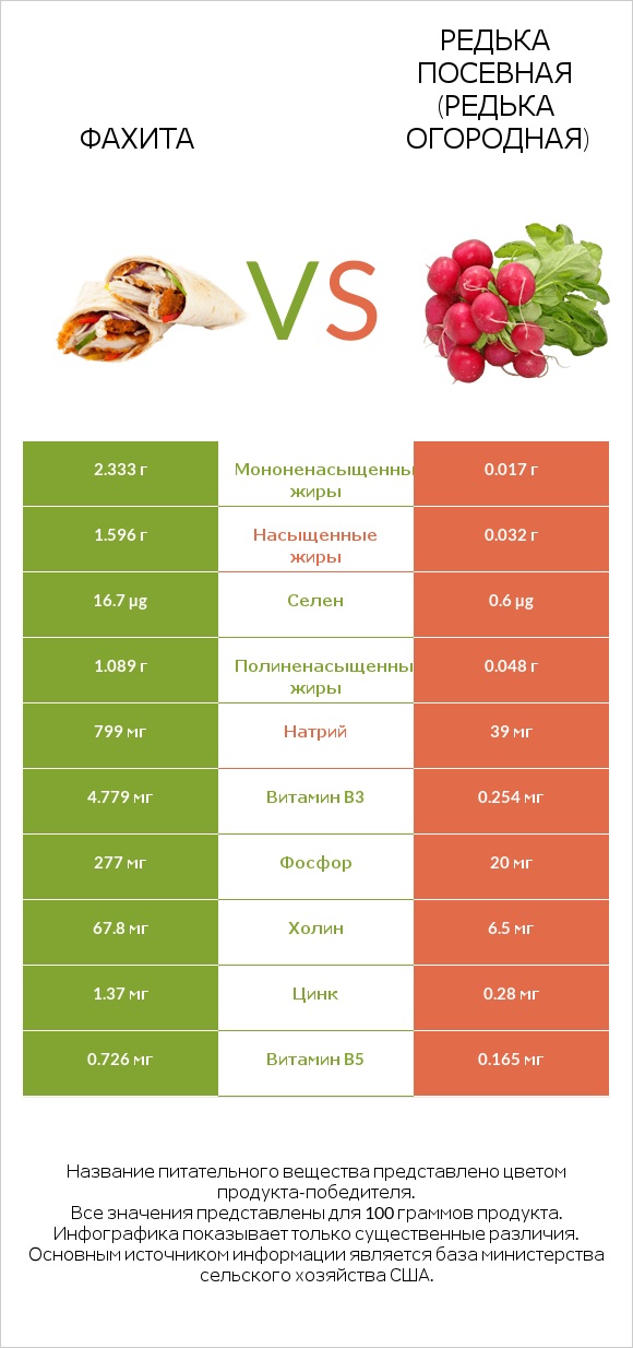 Фахита vs Редька посевная (Редька огородная) infographic