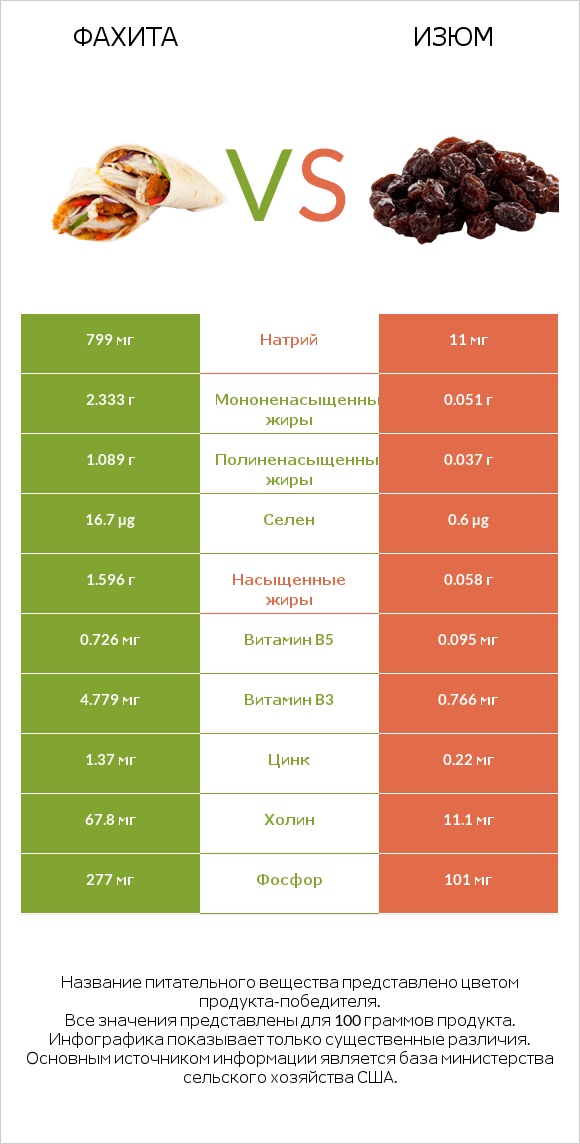 Фахита vs Изюм infographic