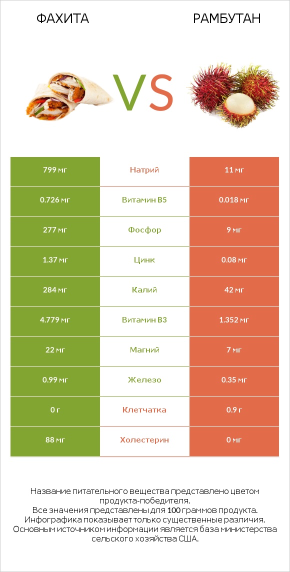 Фахита vs Рамбутан infographic