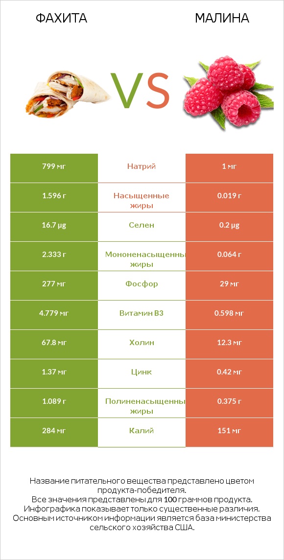 Фахита vs Малина infographic