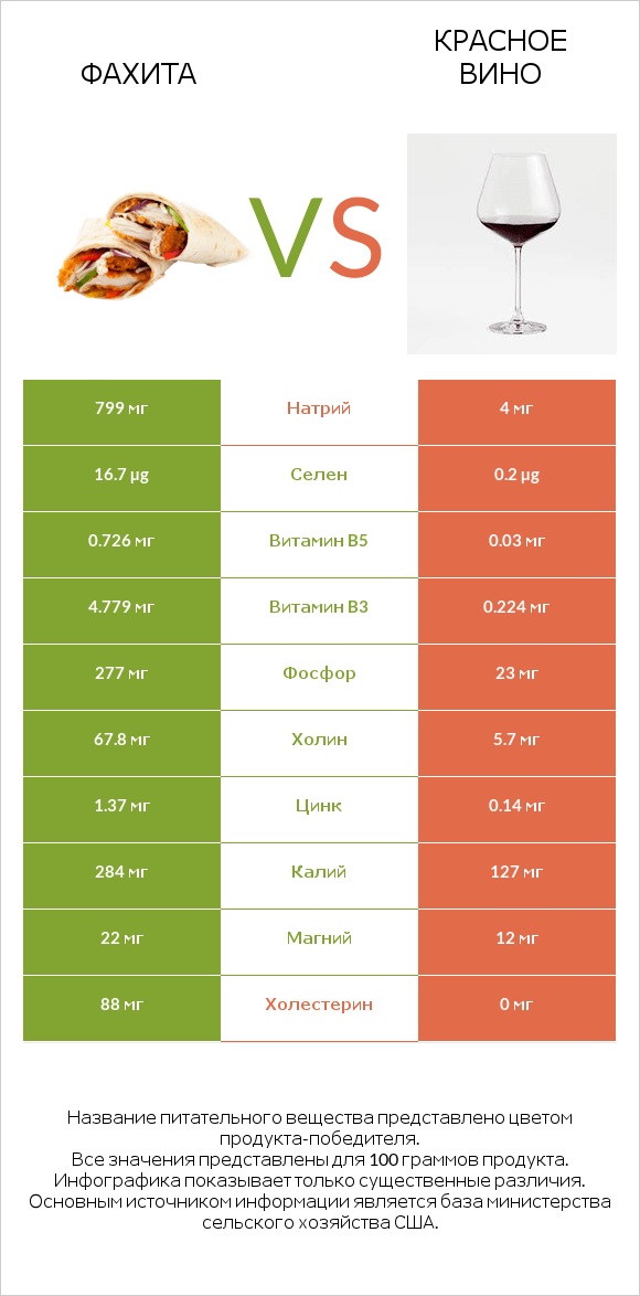 Фахита vs Красное вино infographic