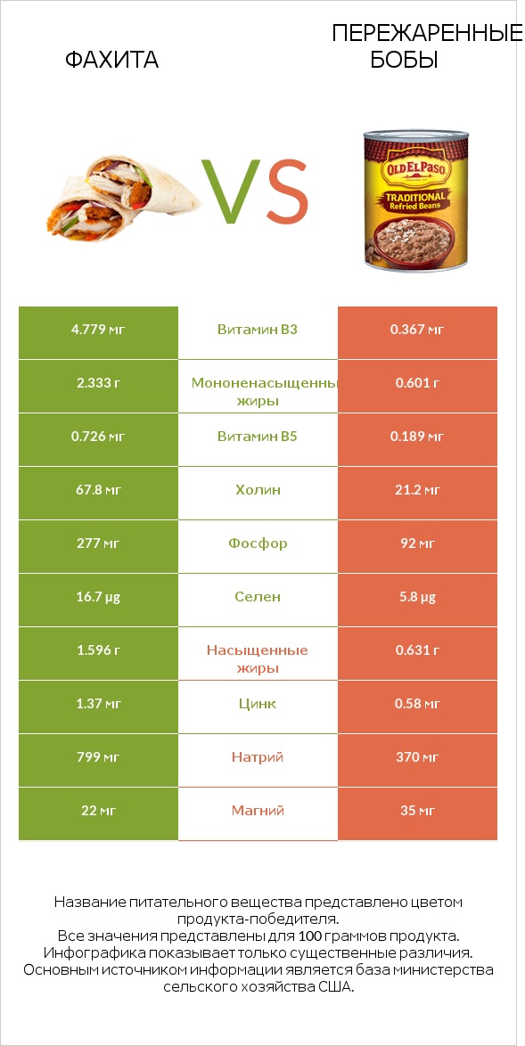 Фахита vs Пережаренные бобы infographic