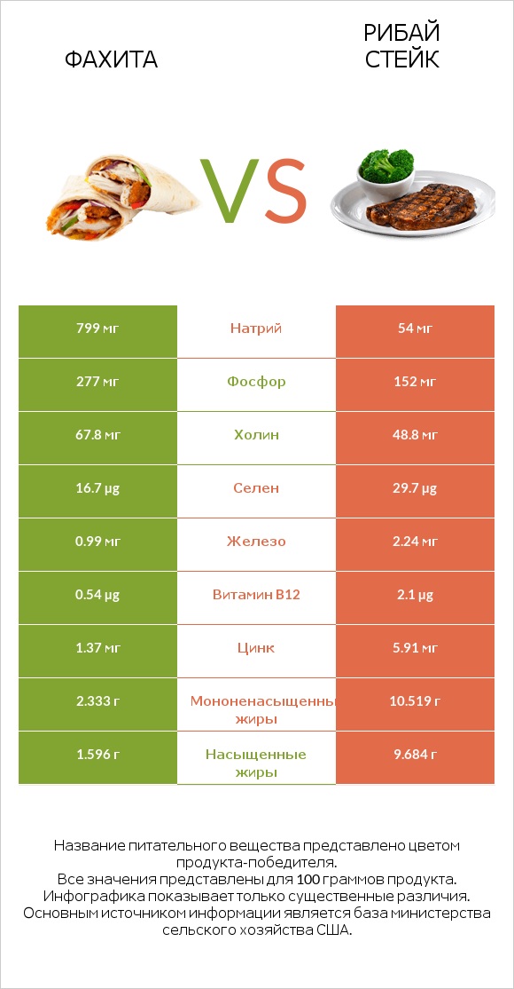 Фахита vs Рибай стейк infographic