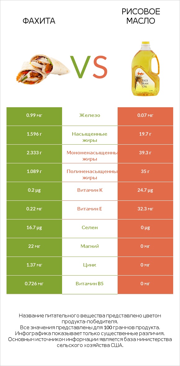 Фахита vs Рисовое масло infographic