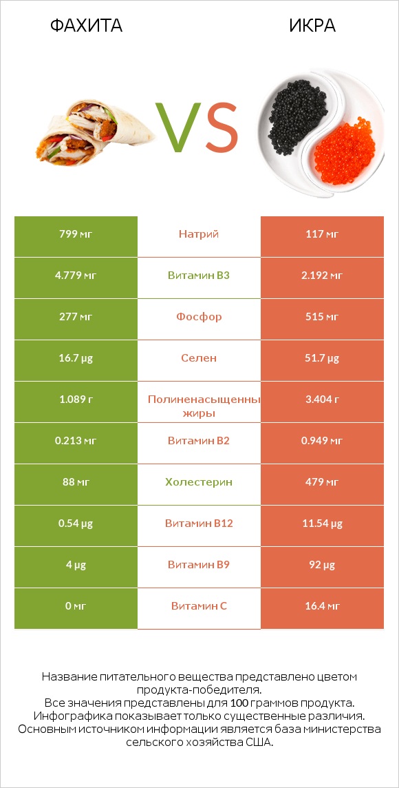 Фахита vs Икра infographic