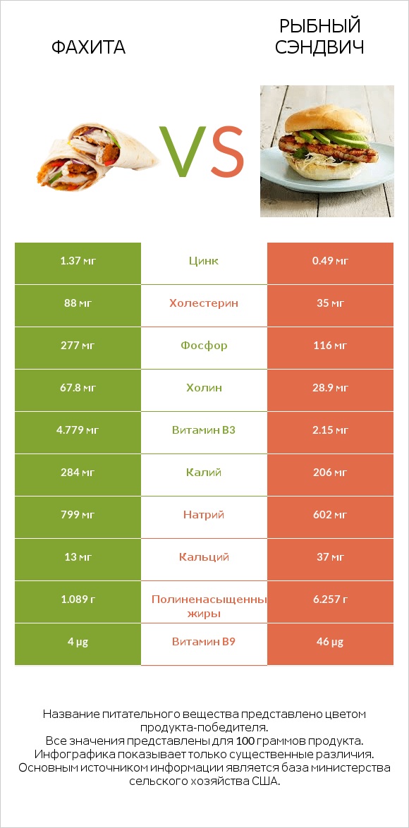 Фахита vs Рыбный сэндвич infographic