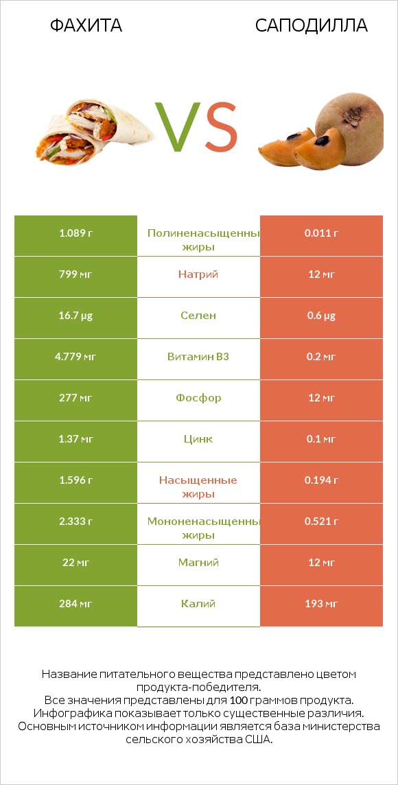 Фахита vs Саподилла infographic
