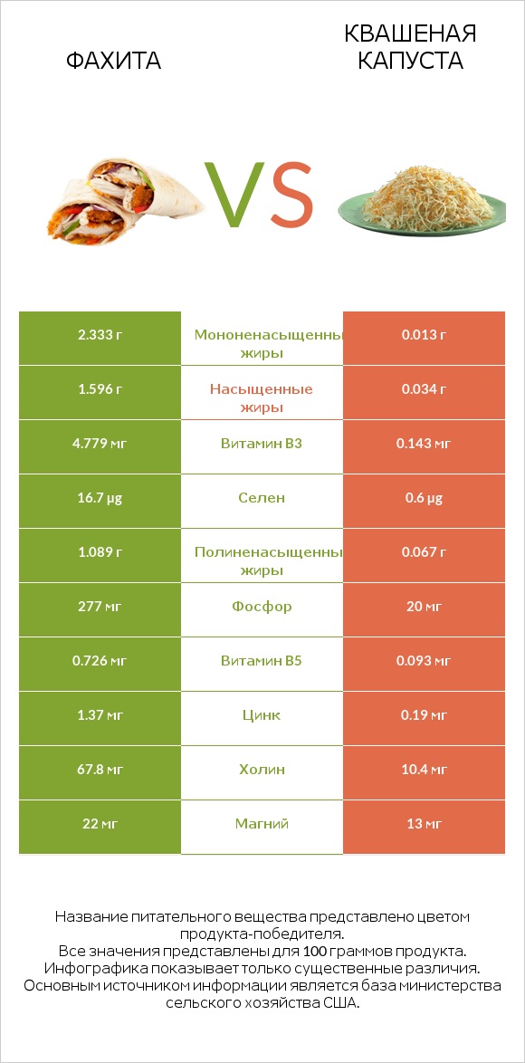 Фахита vs Квашеная капуста infographic