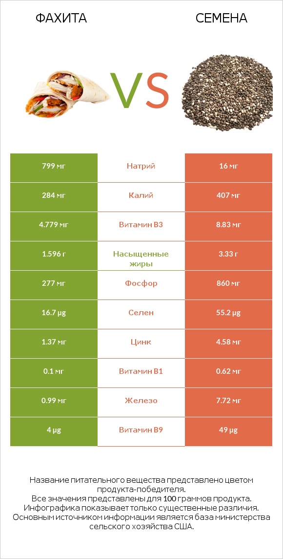 Фахита vs Семена infographic