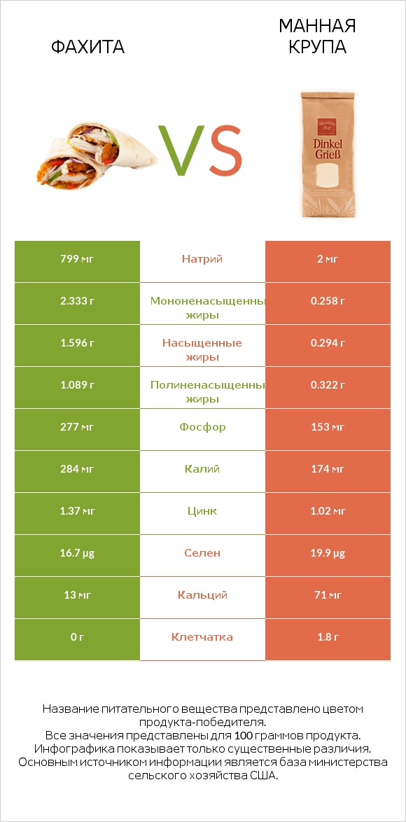 Фахита vs Манная крупа infographic