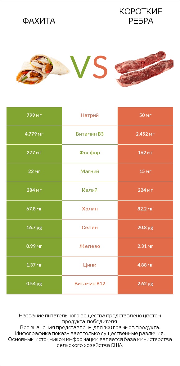 Фахита vs Короткие ребра infographic