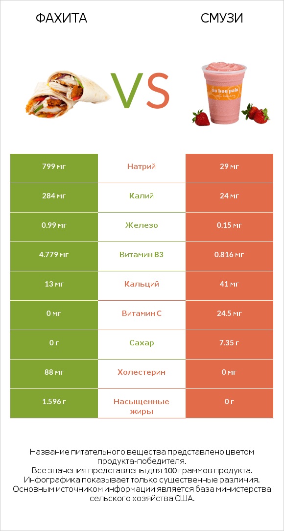 Фахита vs Смузи infographic