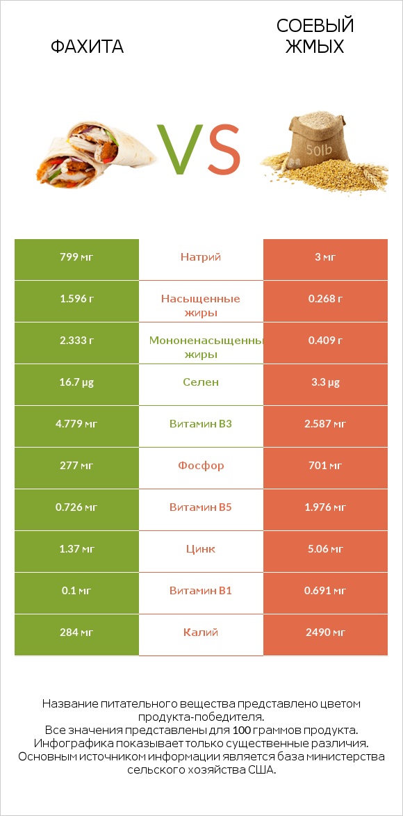 Фахита vs Соевый жмых infographic