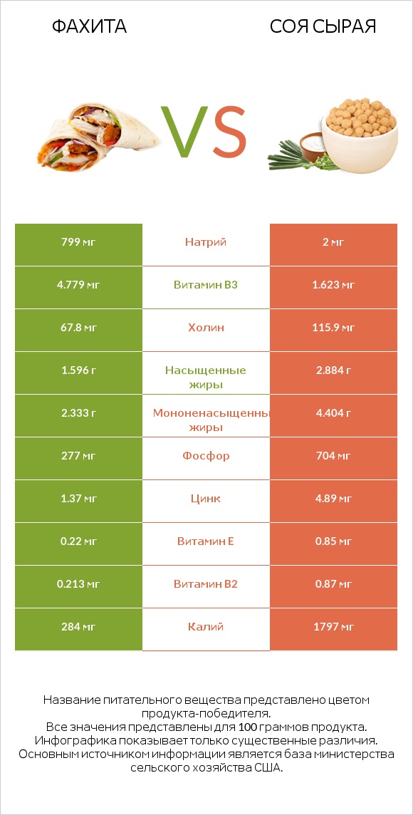 Фахита vs Соя сырая infographic