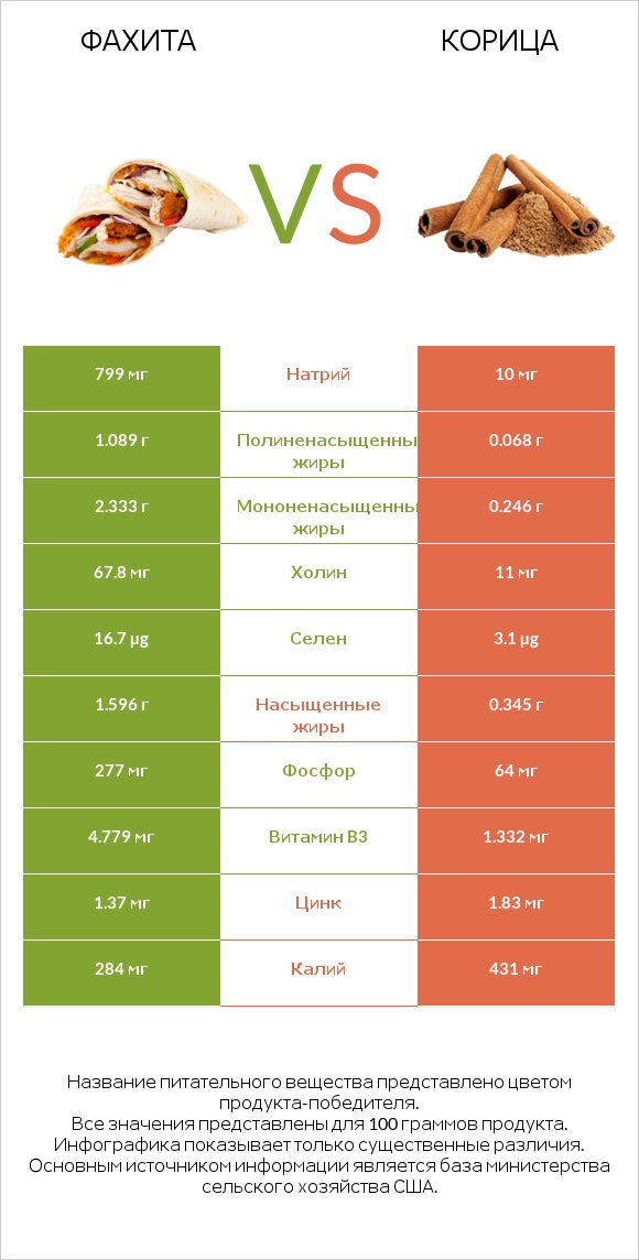 Фахита vs Корица infographic