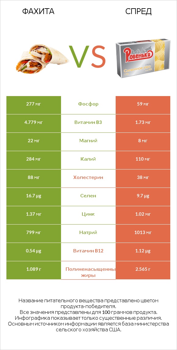 Фахита vs Спред infographic