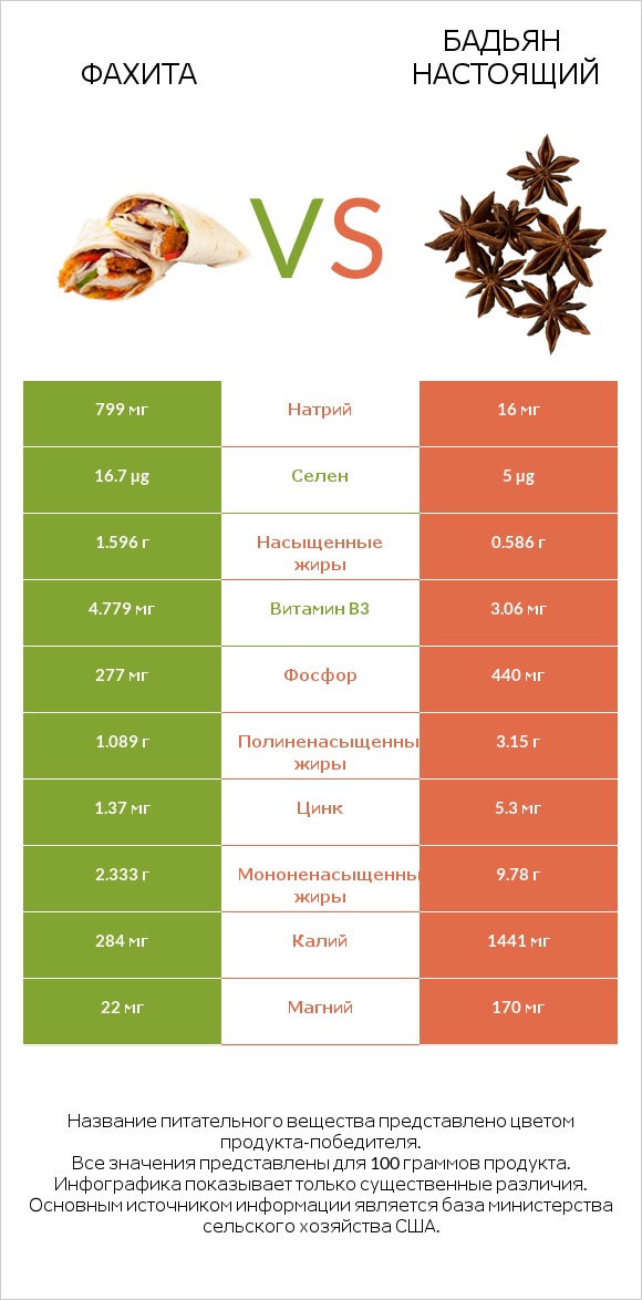 Фахита vs Бадьян настоящий infographic