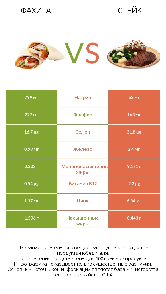 Фахита vs Стейк infographic