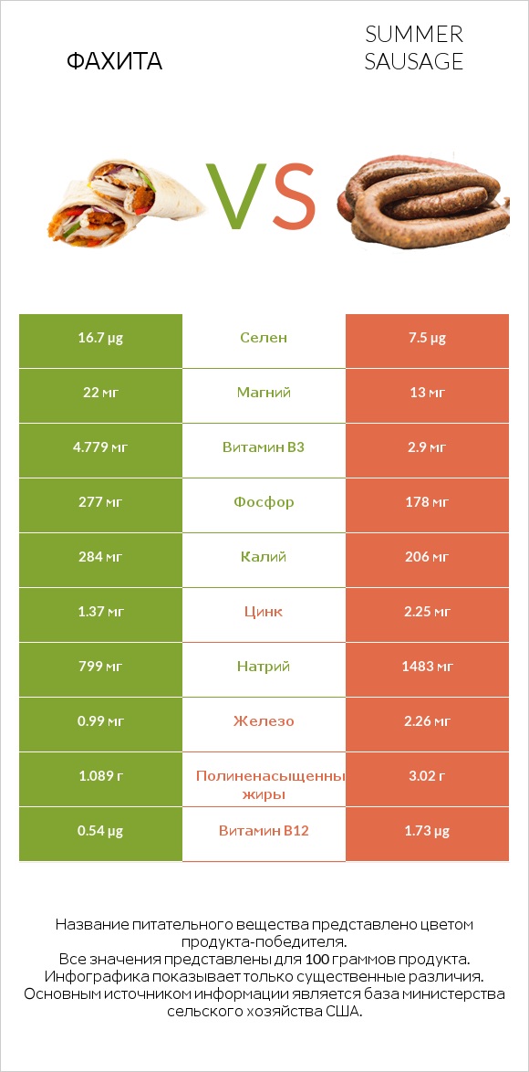 Фахита vs Summer sausage infographic