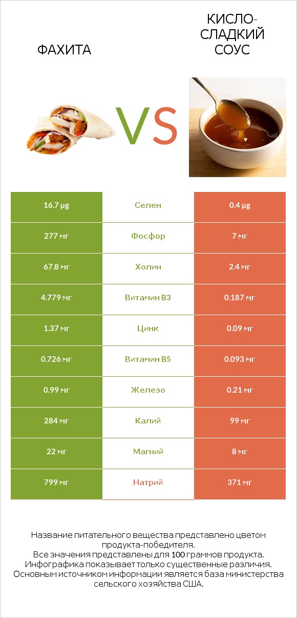 Фахита vs Кисло-сладкий соус infographic